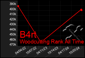 Total Graph of B4rt