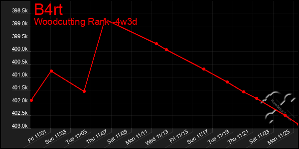 Last 31 Days Graph of B4rt