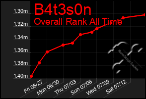 Total Graph of B4t3s0n