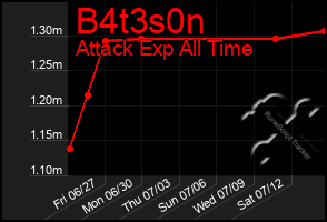 Total Graph of B4t3s0n