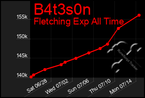 Total Graph of B4t3s0n