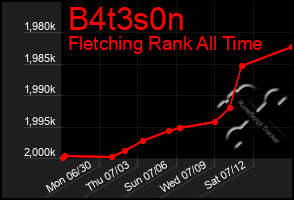 Total Graph of B4t3s0n