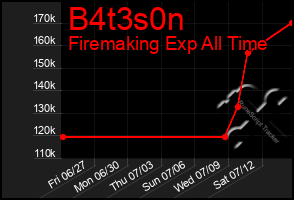 Total Graph of B4t3s0n