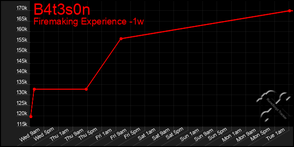 Last 7 Days Graph of B4t3s0n