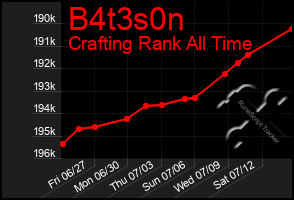 Total Graph of B4t3s0n