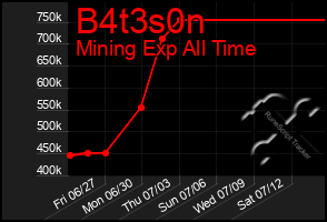 Total Graph of B4t3s0n