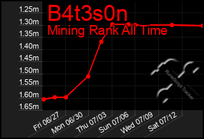 Total Graph of B4t3s0n