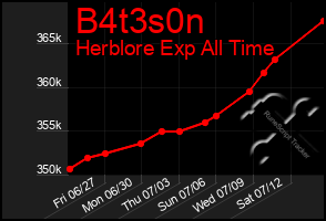 Total Graph of B4t3s0n