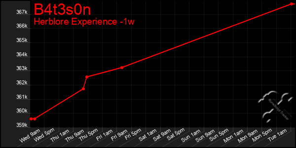 Last 7 Days Graph of B4t3s0n