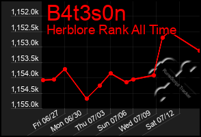 Total Graph of B4t3s0n