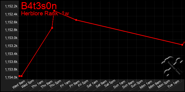 Last 7 Days Graph of B4t3s0n
