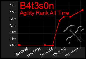Total Graph of B4t3s0n