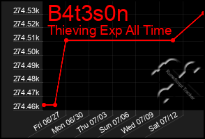 Total Graph of B4t3s0n