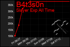 Total Graph of B4t3s0n