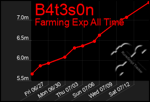 Total Graph of B4t3s0n