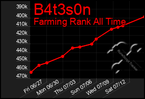 Total Graph of B4t3s0n