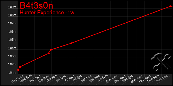 Last 7 Days Graph of B4t3s0n
