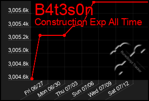 Total Graph of B4t3s0n