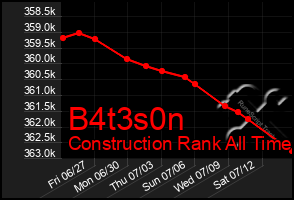 Total Graph of B4t3s0n