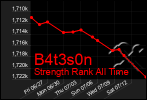Total Graph of B4t3s0n