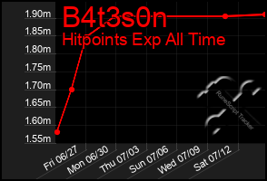 Total Graph of B4t3s0n