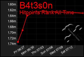 Total Graph of B4t3s0n