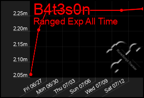 Total Graph of B4t3s0n