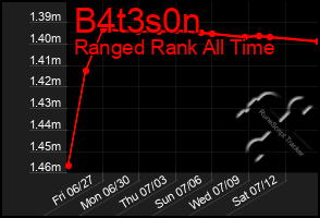 Total Graph of B4t3s0n