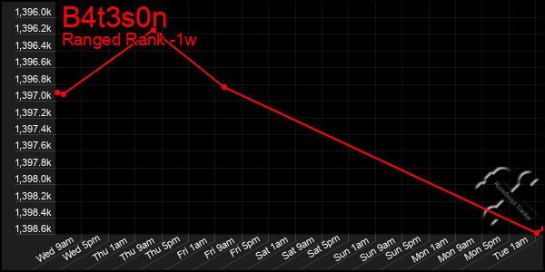 Last 7 Days Graph of B4t3s0n