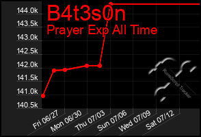 Total Graph of B4t3s0n