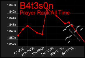 Total Graph of B4t3s0n