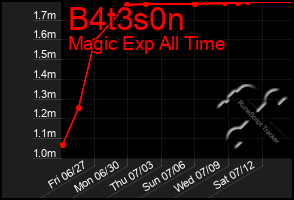 Total Graph of B4t3s0n