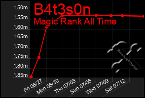 Total Graph of B4t3s0n