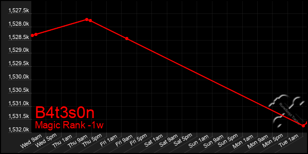 Last 7 Days Graph of B4t3s0n