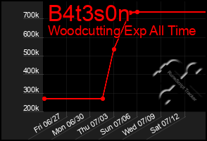 Total Graph of B4t3s0n
