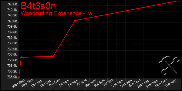 Last 7 Days Graph of B4t3s0n