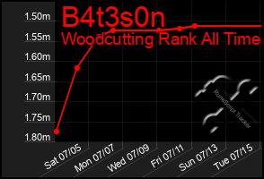 Total Graph of B4t3s0n