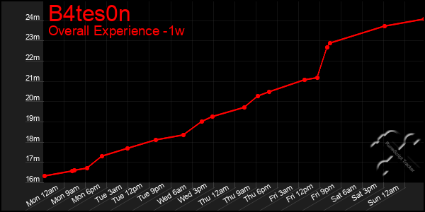 Last 7 Days Graph of B4tes0n