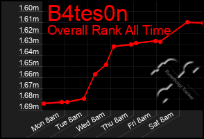 Total Graph of B4tes0n