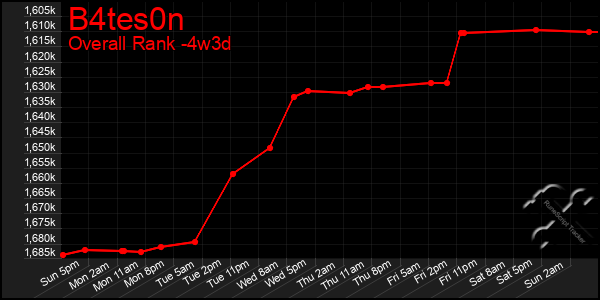 Last 31 Days Graph of B4tes0n