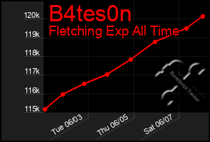 Total Graph of B4tes0n