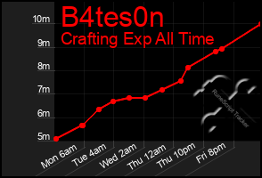 Total Graph of B4tes0n