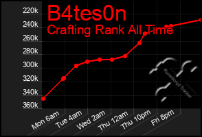 Total Graph of B4tes0n