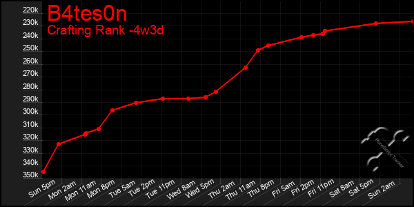 Last 31 Days Graph of B4tes0n