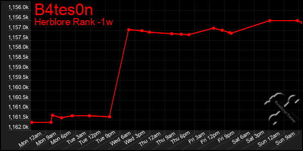 Last 7 Days Graph of B4tes0n