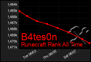 Total Graph of B4tes0n