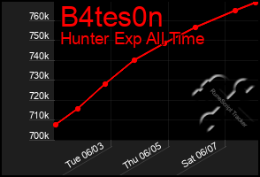 Total Graph of B4tes0n