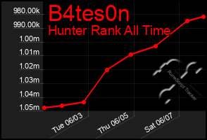 Total Graph of B4tes0n