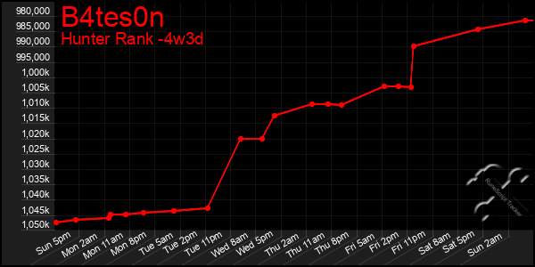 Last 31 Days Graph of B4tes0n