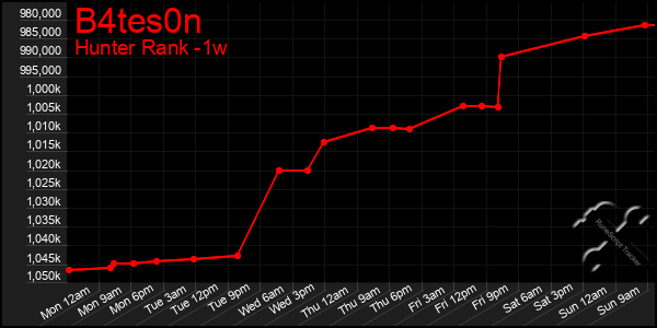 Last 7 Days Graph of B4tes0n